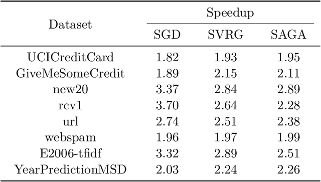 Figure 4 for Privacy-Preserving Asynchronous Federated Learning Algorithms for Multi-Party Vertically Collaborative Learning