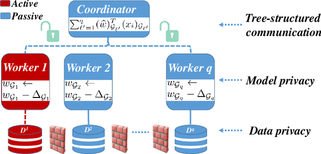 Figure 3 for Privacy-Preserving Asynchronous Federated Learning Algorithms for Multi-Party Vertically Collaborative Learning