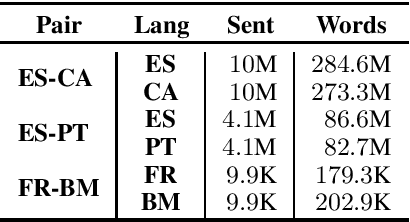 Figure 1 for Improving Similar Language Translation With Transfer Learning