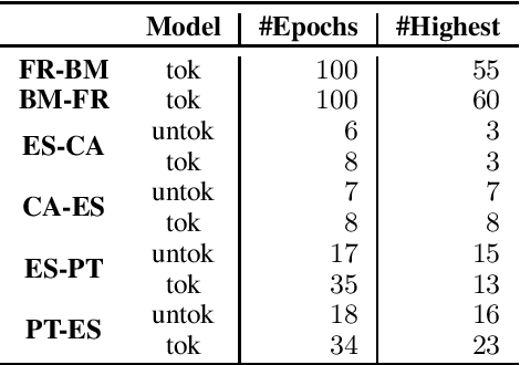 Figure 4 for Improving Similar Language Translation With Transfer Learning