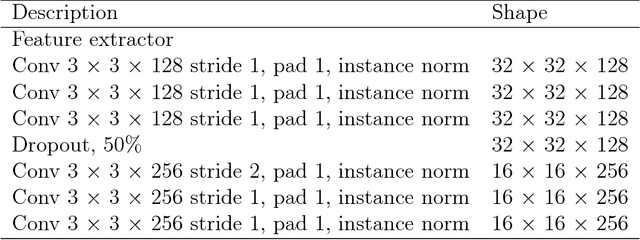 Figure 1 for Domain Confusion with Self Ensembling for Unsupervised Adaptation