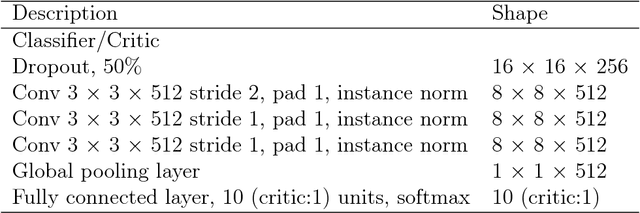 Figure 3 for Domain Confusion with Self Ensembling for Unsupervised Adaptation