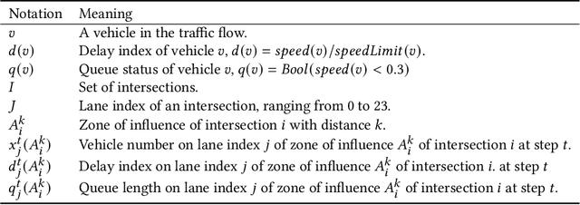 Figure 2 for DQN Control Solution for KDD Cup 2021 City Brain Challenge