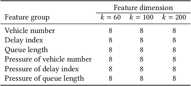 Figure 4 for DQN Control Solution for KDD Cup 2021 City Brain Challenge