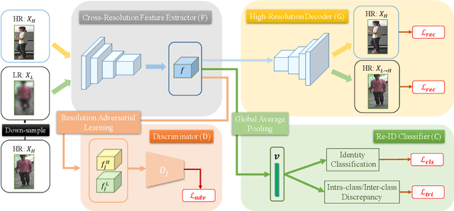 Figure 3 for Learning Resolution-Invariant Deep Representations for Person Re-Identification