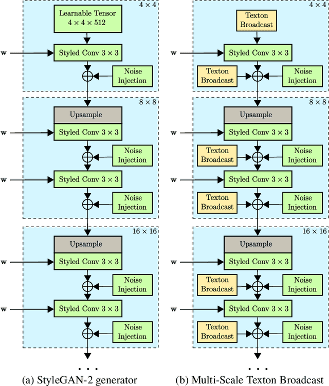 Figure 2 for Towards Universal Texture Synthesis by Combining Texton Broadcasting with Noise Injection in StyleGAN-2