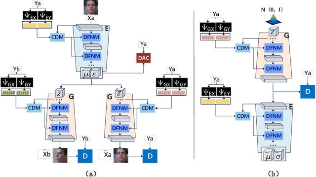 Figure 3 for Novel View Synthesis on Unpaired Data by Conditional Deformable Variational Auto-Encoder