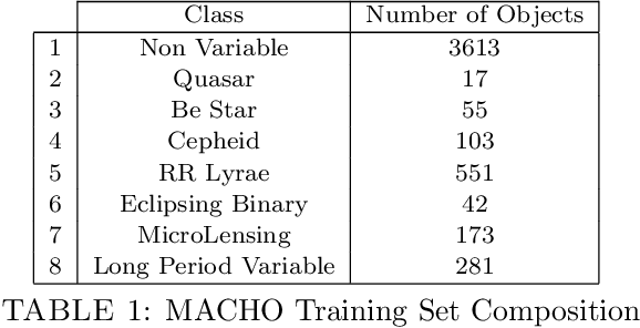 Figure 2 for Clustering Based Feature Learning on Variable Stars