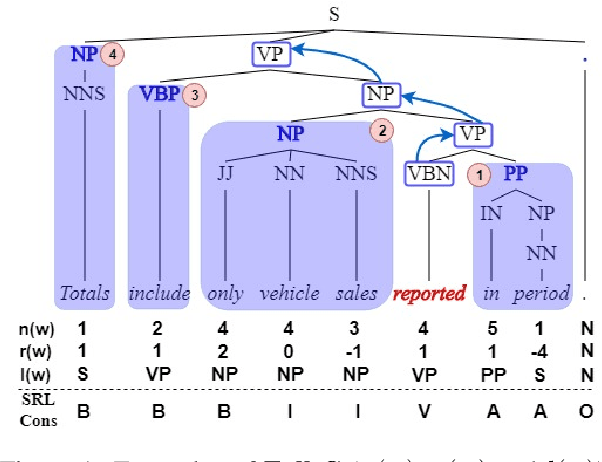 Figure 1 for How to best use Syntax in Semantic Role Labelling