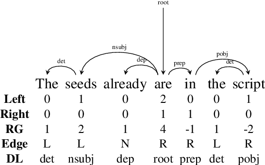 Figure 3 for How to best use Syntax in Semantic Role Labelling