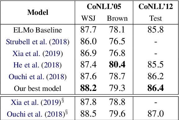 Figure 4 for How to best use Syntax in Semantic Role Labelling