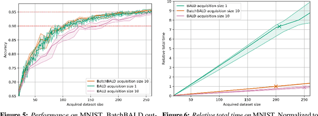 Figure 4 for BatchBALD: Efficient and Diverse Batch Acquisition for Deep Bayesian Active Learning