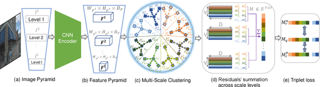 Figure 2 for MultiRes-NetVLAD: Augmenting Place Recognition Training with Low-Resolution Imagery