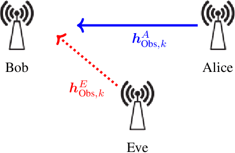 Figure 1 for Spoofing attack detection in dynamic channels with imperfect CSI