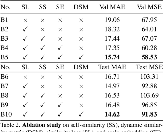 Figure 4 for Represent, Compare, and Learn: A Similarity-Aware Framework for Class-Agnostic Counting