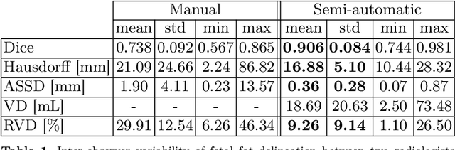 Figure 2 for Automatic fetal fat quantification from MRI