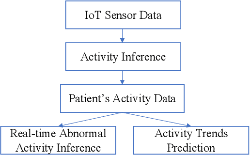 Figure 2 for An AIoT-enabled Autonomous Dementia Monitoring System