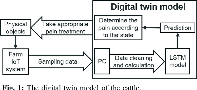 Figure 1 for AI Based Digital Twin Model for Cattle Caring
