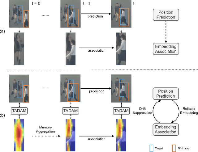 Figure 1 for Online Multiple Object Tracking with Cross-Task Synergy