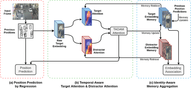Figure 3 for Online Multiple Object Tracking with Cross-Task Synergy