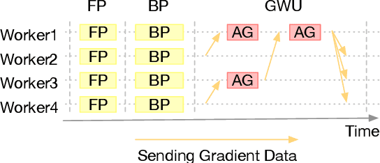 Figure 1 for DaSGD: Squeezing SGD Parallelization Performance in Distributed Training Using Delayed Averaging