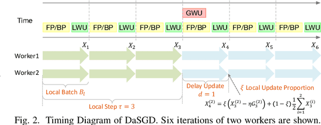 Figure 2 for DaSGD: Squeezing SGD Parallelization Performance in Distributed Training Using Delayed Averaging