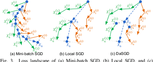 Figure 3 for DaSGD: Squeezing SGD Parallelization Performance in Distributed Training Using Delayed Averaging