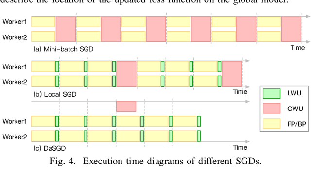 Figure 4 for DaSGD: Squeezing SGD Parallelization Performance in Distributed Training Using Delayed Averaging