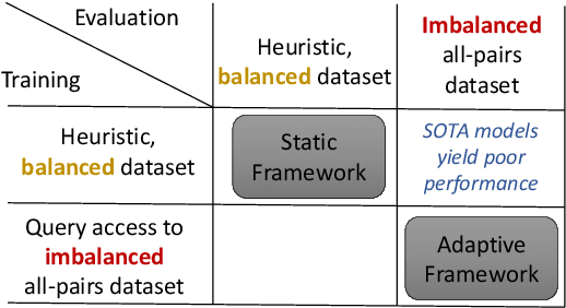 Figure 1 for On the Importance of Adaptive Data Collection for Extremely Imbalanced Pairwise Tasks
