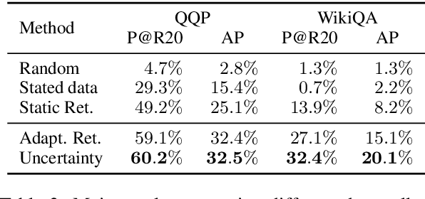 Figure 4 for On the Importance of Adaptive Data Collection for Extremely Imbalanced Pairwise Tasks