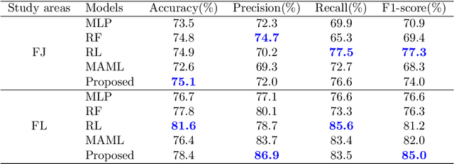 Figure 2 for Meta-learning an Intermediate Representation for Few-shot Block-wise Prediction of Landslide Susceptibility