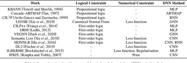 Figure 2 for Incorporating Domain Knowledge into Deep Neural Networks