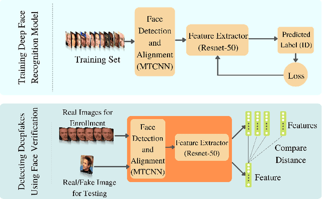 Figure 1 for An Experimental Evaluation on Deepfake Detection using Deep Face Recognition