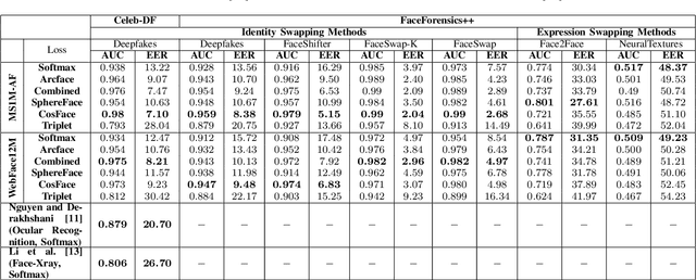 Figure 4 for An Experimental Evaluation on Deepfake Detection using Deep Face Recognition