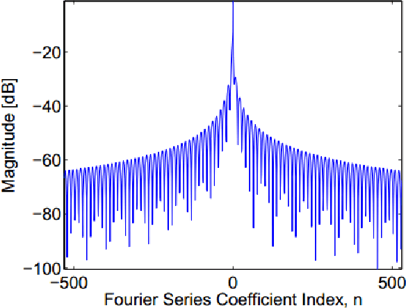 Figure 3 for Compressed Ultrasound Imaging:from Sub-Nyquist Rates to Super-Resolution