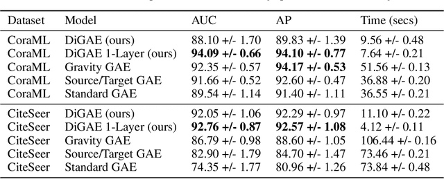 Figure 2 for Directed Graph Auto-Encoders