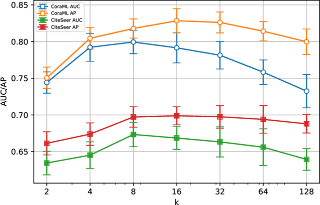 Figure 4 for Directed Graph Auto-Encoders