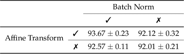 Figure 4 for Convolutional Normalization: Improving Deep Convolutional Network Robustness and Training