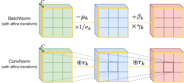 Figure 1 for Convolutional Normalization: Improving Deep Convolutional Network Robustness and Training