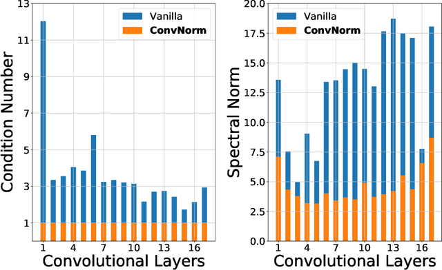 Figure 3 for Convolutional Normalization: Improving Deep Convolutional Network Robustness and Training