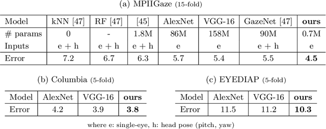 Figure 3 for Deep Pictorial Gaze Estimation