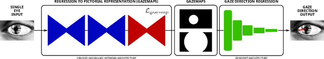 Figure 1 for Deep Pictorial Gaze Estimation