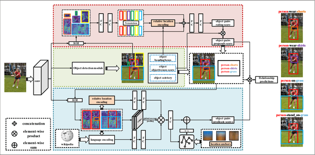 Figure 3 for Visual Relationship Detection with Relative Location Mining