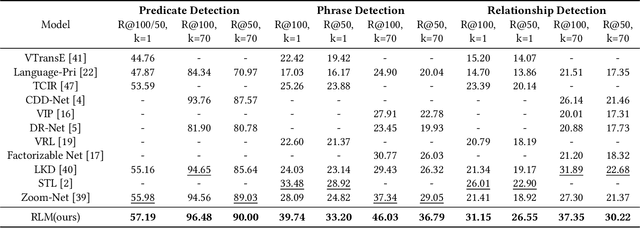 Figure 2 for Visual Relationship Detection with Relative Location Mining