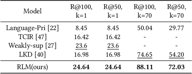 Figure 4 for Visual Relationship Detection with Relative Location Mining