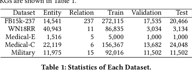 Figure 2 for NASE: Learning Knowledge Graph Embedding for Link Prediction via Neural Architecture Search