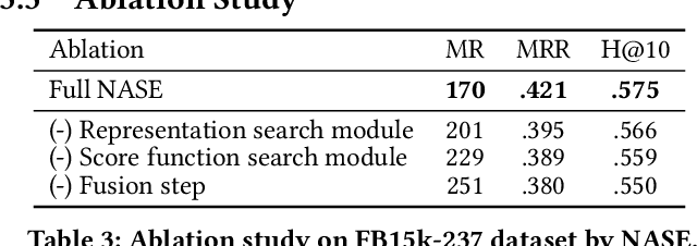 Figure 4 for NASE: Learning Knowledge Graph Embedding for Link Prediction via Neural Architecture Search