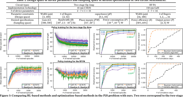 Figure 3 for Domain Knowledge-Infused Deep Learning for Automated Analog/Radio-Frequency Circuit Parameter Optimization
