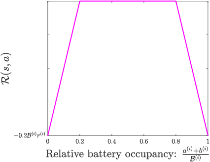 Figure 1 for Optimal Cycling of a Heterogenous Battery Bank via Reinforcement Learning