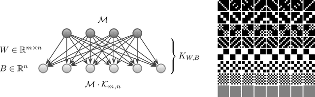 Figure 1 for Kernels and Submodels of Deep Belief Networks